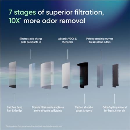 BLUEAIR AIR PURIFIER SIGNATURE SP4I 42W 65M2 PRE-FILTER